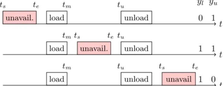 Figure 5 Relative positions job/unavailability.