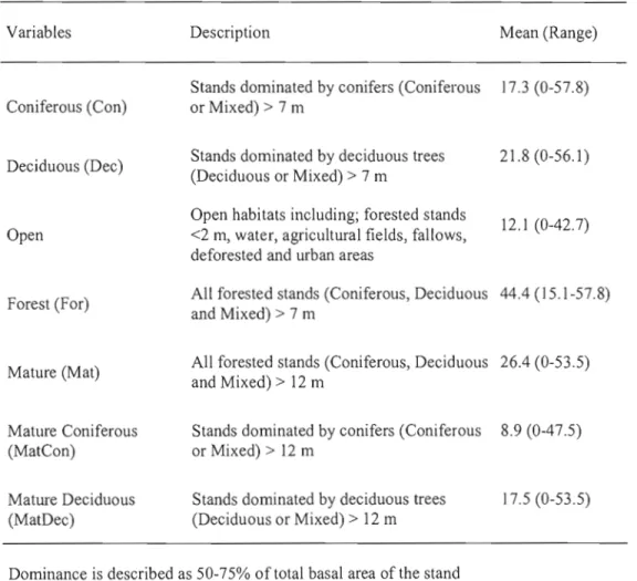 Table 1.  Description of the  landscape composition variables extracted from  digitized forestry  maps