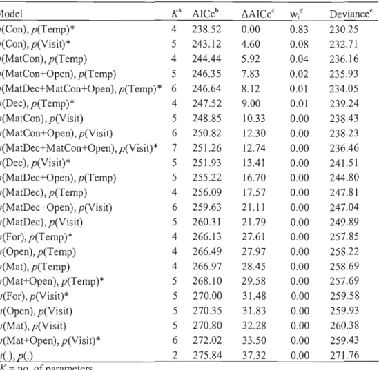 Table  2.  Madel  selection  results  for  northem  flying  squirrel  occupancy  (1jI)  and  detection  probability  (P)  in  northwestem  Québec,  Canada,  du ring  winter  and 
