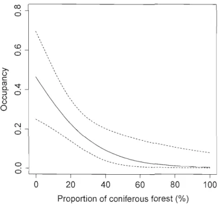 Figure  1.  Effect  of  the  proportion  of  coniferous  forest  on  occupancy  of  nest  boxes  by  northem  flying  squirrels  in  northwestern  Québec,  Canada,  during  win ter  and  early  spring  2008