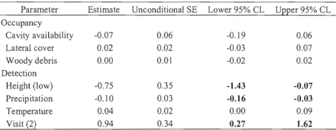 Table  2.  Model-averaged  parameter  estimates  (~i)  on  the  logit  scale  for  northem  flying  squirrel  detection  probability  and site  occupancy  models  in  Abitibi,  Québec,  Canada,  during  auturnn  2008