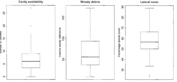 Figure  1.  Box  and  whisker plots  showing variability  in  the  three  habitat variables  measured  at  each of  59  sites in  Abitibi,  Québec,  during spring  2009