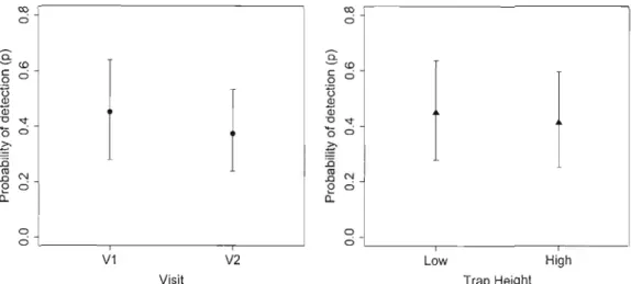 Figure  3.  Effect  of  visit  and  trap  height  on  the  detection  probability  of  northern  flying  squirrels  in  Abitibi,  Québec,  Canada,  during  autumn  2008