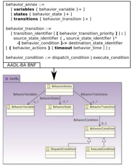 Fig. 4: AADL-BA meta-model dependencies An AADL-BA EMF meta-model describes the structure of a behavior specification (e.g., AADL-BA model) and makes explicit all concepts expressed by the standard