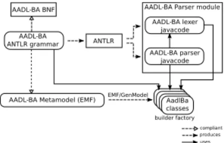 Figure 6 shows the “classical” AADL-BA compiler archi- archi-tecture with two parts: a front-end and a back-end
