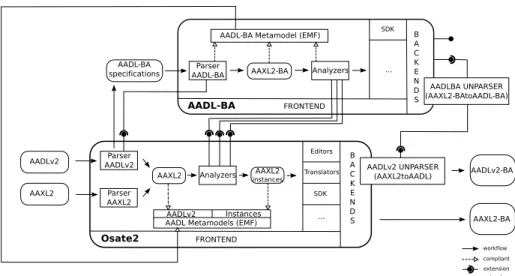 Fig. 6: AADL-BA plug-in integrated to O SATE 2