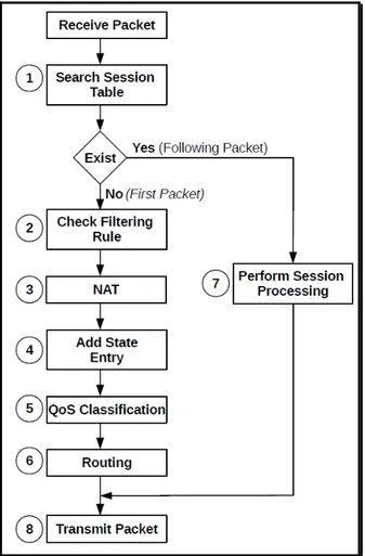 Figure 9: Algorithme de traitement de la table de session intégrée. 