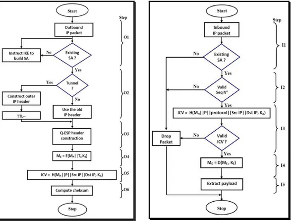 Figure 18: Traitement des paquets sortants.            Figure 19: Traitement des paquets entrants