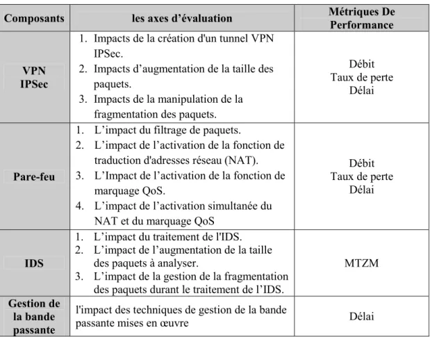 Tableau  4  dresse  la  liste  des  éléments  à  comparer,  les  axes  d’évaluation  ainsi  que  les  métriques