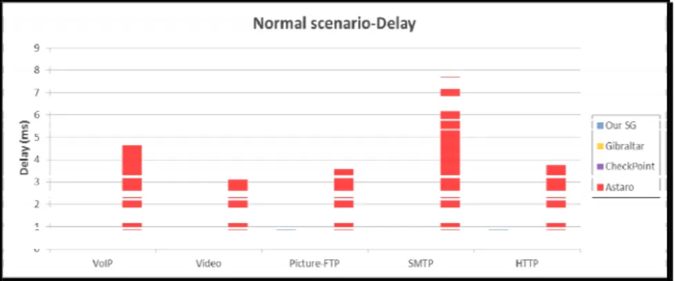 Figure  41  affiche  les  résultats  obtenus.  Il  en  découle  clairement  qu’en  situation  normale  Astaro (SFQ et RED) souffre des délais les plus longs tandis que les autres passerelles affichent  de bons résultats (moins de 1 ms)