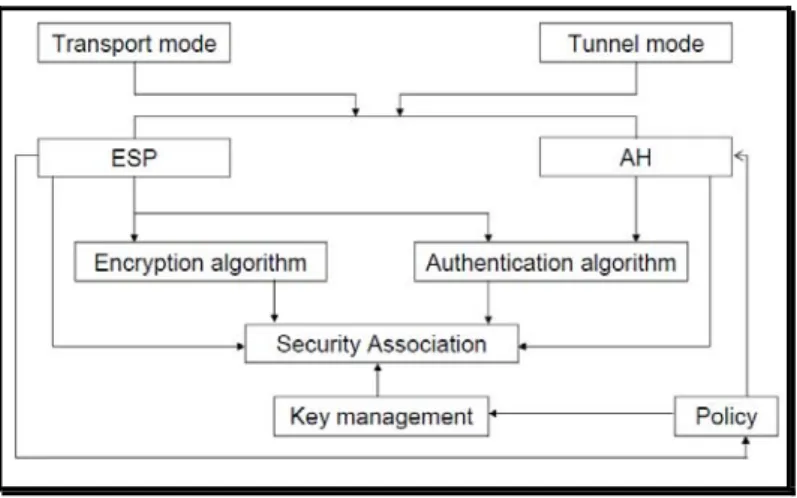 Figure II-4: IPSec Architecture 