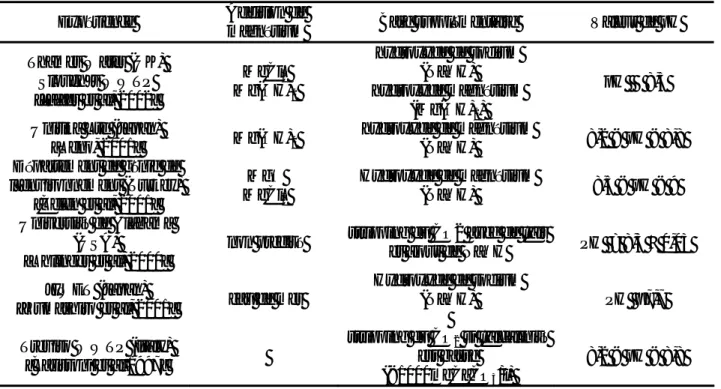 Tableau 3: Sources de magnésium utilisées dans différentes expériences de la littérature dédiée  Expérience  Addition de 