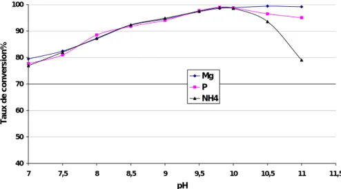 Figure 6: Evolution du taux de conversion du Mg, du NH 4  et du P dans le surnageant en fonction  du pH