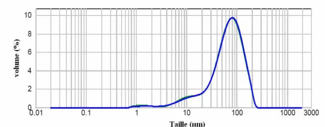 Figure 7 :  Exemple d’une distribution granulométrique pour les trois mesures effectuées