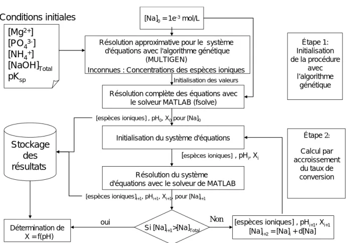 Figure 2 : Détermination de l’évolution du taux de conversion vs, pH pour la précipitation de la  struvite 