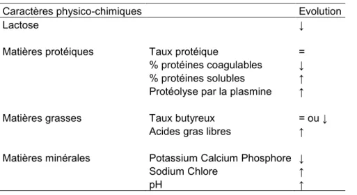 Tableau 3 : Modifications physico-chimiques du lait causées par les mammites (revue de Serieys 1995) 