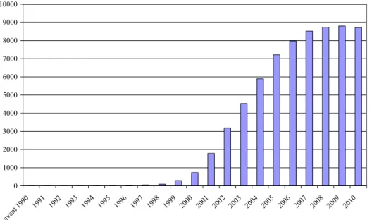 Figure 6 : Histogramme du nombre de publications utilisant la technologie microarray par an depuis 1990  (d’après the web of knowledge)