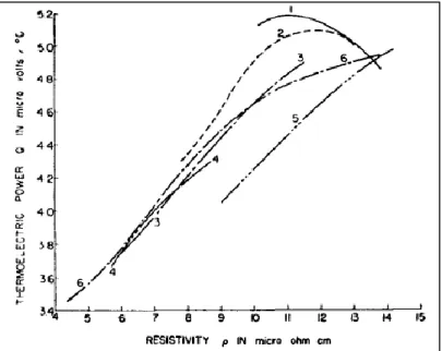 Figure 2.4 : Evolution du PTE en fonction de la résistivité sur un alliage Au-Cu [11]