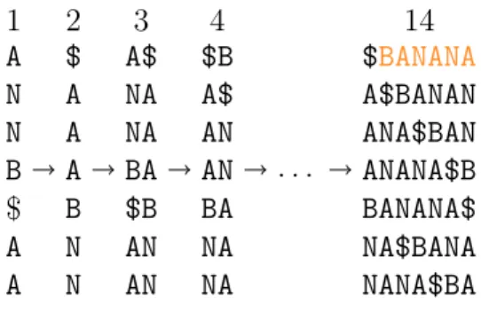Figure 2.11 : Retrouver le texte original à partir du texte transformé : ANNB$AA. Dans les étapes impaires, nous ajoutons la colonne L à gauche de la matrice.