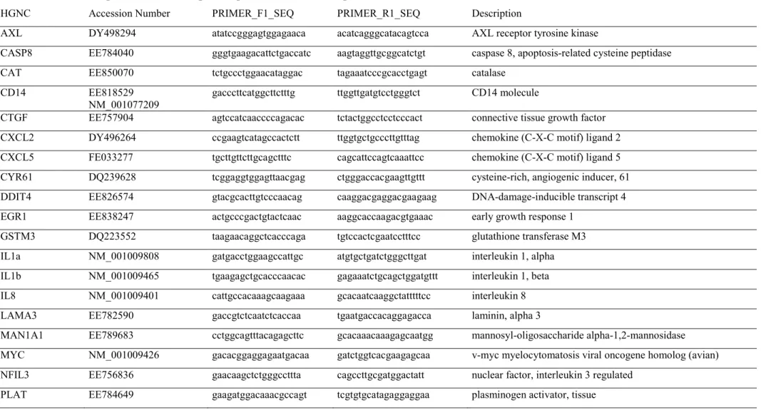 Table 1: Sequences of the couples of primers used in RT-qPCR. 