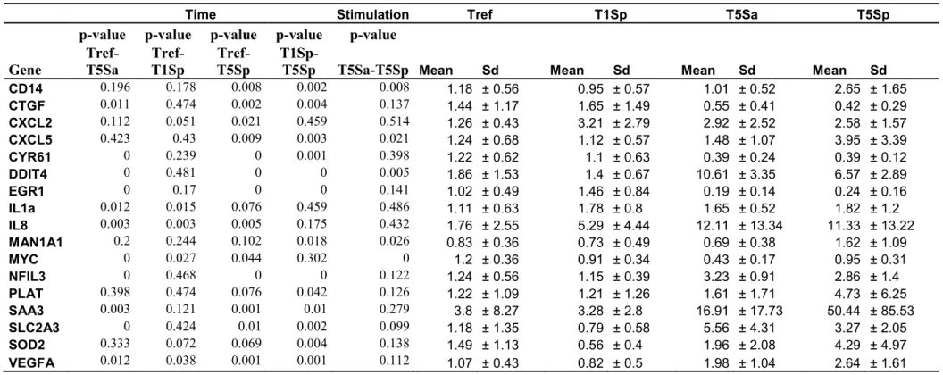 Table 2: RT-qPCR of 17 differentially-expressed genes over time. RNA was quantified for Tref, T5Sa, T1Sp and T5Sp samples with Biomark 1  Fuidigm® technology