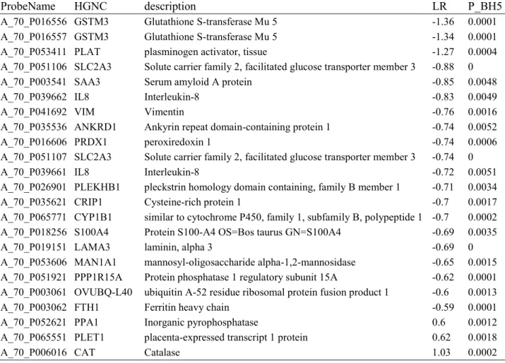 Table 3: List of the differentially-expressed genes between resistant and susceptible animals
