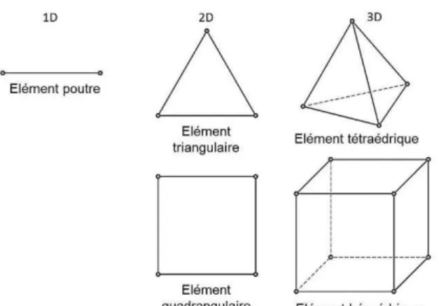 Figure 3 : Exemples de formes simples utilisées pour découper le domaine 
