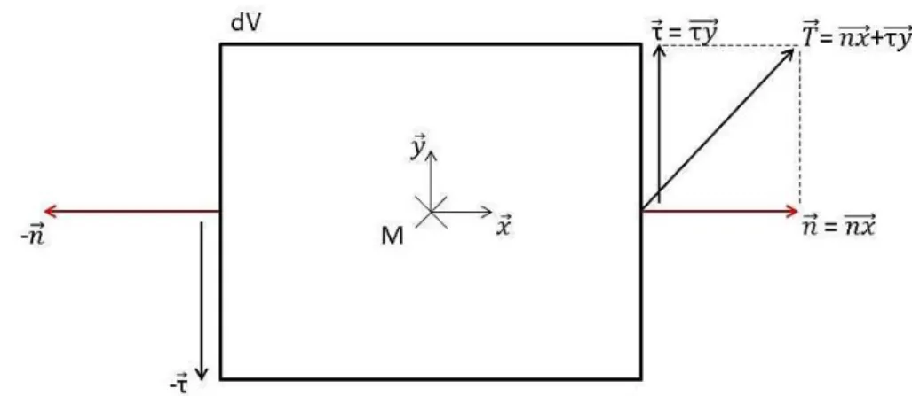 Figure 5 : Représentation des contraintes sur le solide 
