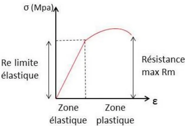 Figure 8 : Exemple de courbe d'élasticité 