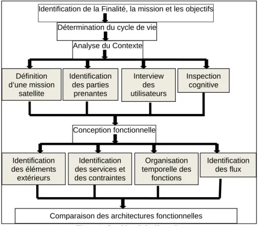 Figure 1 : Synthèse de la démarche 