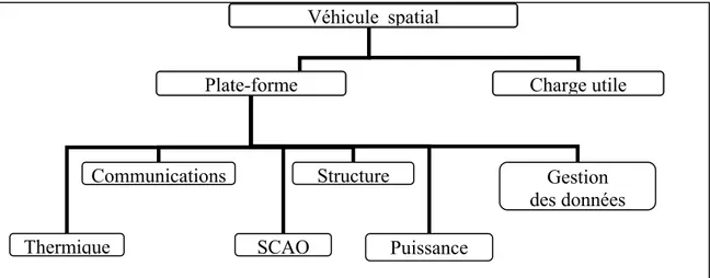Figure 4 : Décomposition générique d’un véhicule spatial 