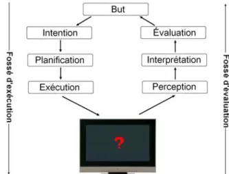 Figure 6 : Illustration du modèle de l’action de Donald Norman  4.2 Application de la démarche d’inspection cognitive 
