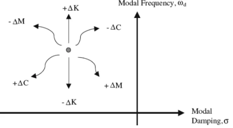 Fig. 6. Movement of pole due to mass stiffness and damping effect 