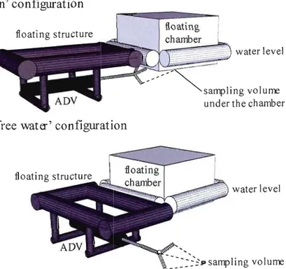 Figure  1.1.  Sampling  setup  for  measuring  near-surface  turbulence  with  the  ADV  inside  the  floating  chamber (i.e.,  'in'  configuration,  Gin),  directly  below  the  sampling  area and  the  free  water turbulence measurement setup (i.e.,  'fr
