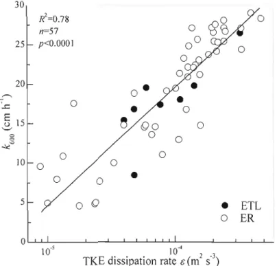 Figure  1.3.  Least  square  linear  regression  between  turbulent  kinetic  energy  dissipation  rates  inside  the  FC  (ëin)  and  associated  FC's  k 600  for  ER  and  ETL  data  (k 600  =  78.22  (±4.2S)  +  14.66 (±1.0S)loBloEin'  R 2  =  0.78,  n 