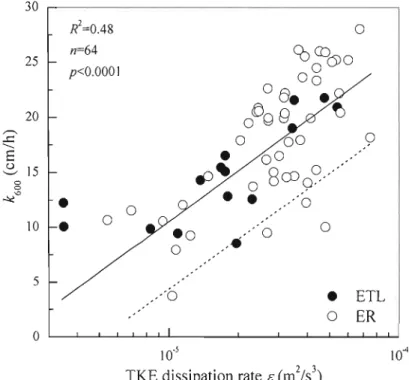 Figure  1.5.  Solid  line  represents  the  relationship  between  free  water  measurements  (é.'fw)  and  measured  k 600  with  Fe  (k 600  =  77.96  (±  7.99)  +  13.21  (±  1.74)  logIOé.'fw,  R 2  = 