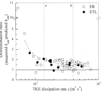 Figure  1.6.  Overestimation  ratio  (measured  k600:  predicted  ~OO)  of the  FC  in  relation  with  the  free  water near-surface turbulence  measurements  (n  =  62)
