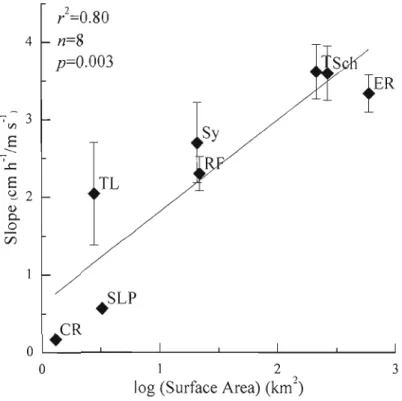 Figure  2.1.  Relationship  between  slope  of linear  regression  functions  of  ~oo  versus  U IO  of  reservoir  (ER)  and  temperate  lakes  (TL)  from  this  study,  Scheldt  (Sch),  Thames  (T)  and  Randers  Fjord  (RD)  from  Borges  et al.