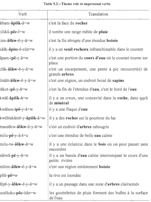 Table S.2-Theme role in  impersonal verbs 