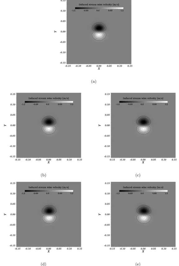 Figure 5.1: Evolution of the vortex for AVBP (TTGC, C = 0.7) at di erent instances illustrated for the induced stream wise velocity u U 0 .