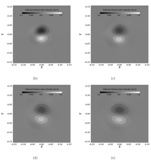 Figure 5.2: Evolution of the vortex for YALES2 (TRK4, C = 0.3, α = 1.0) at di erent instances illustrated for the induced stream wise velocity u U 0 .