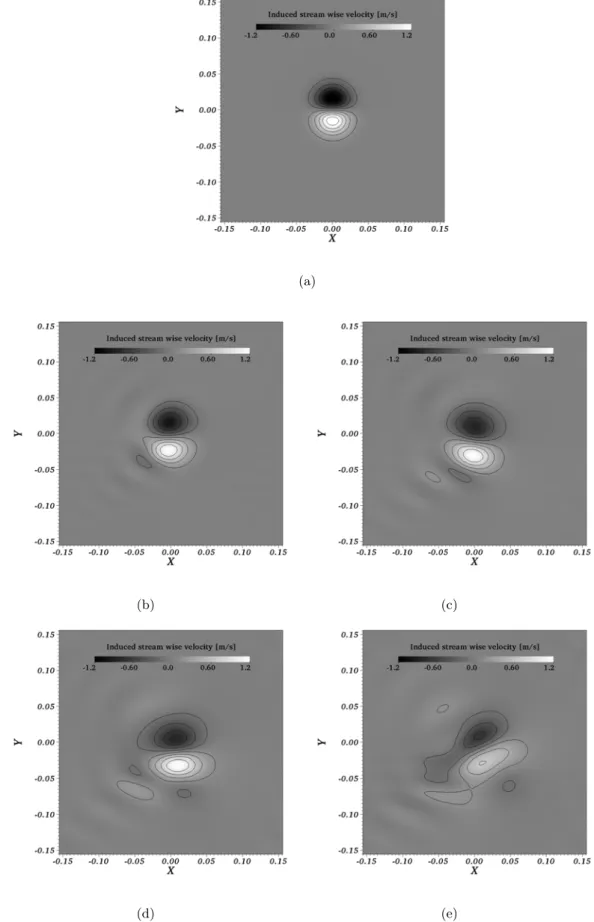 Figure 5.3: Evolution of the vortex for YALES2 (TRK4, C = 0.3, α = 0.2) at di erent instances illustrated for the induced stream wise velocity u U 0 .