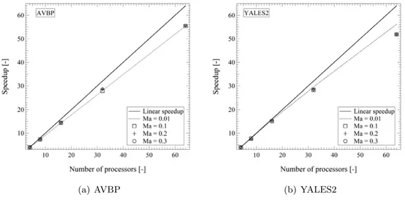 Figure 5.6: Speedup of AVBP and YALES2 for the test case of the 3D isentropic vortex on 512000 mesh elements.