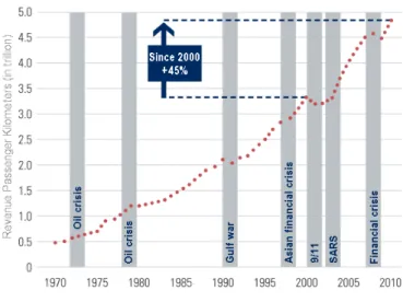 Figure 1.1: Development of the worldwide transported flight passengers. Source: ICAO / Airbus