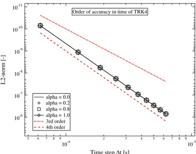 Figure 4.6: Order of accuracy in time of TRK4 for varying values of the parameter α.