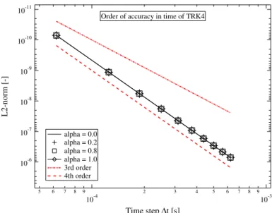 Figure 4.6: Order of accuracy in time of TRK4 for varying values of the parameter α.
