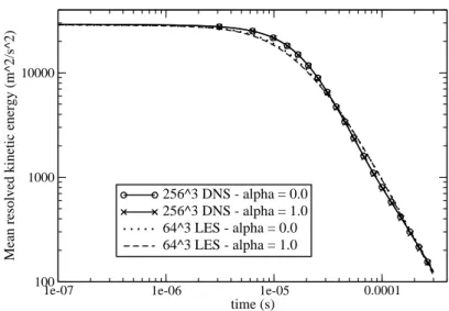 Figure 4.9: Mean resolved kinetic energy decrease in DNS and LES with TRK4 for two values of the parameter α.