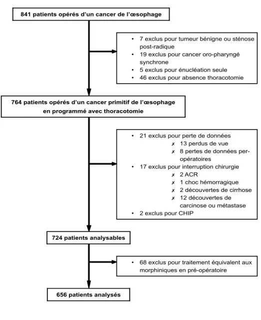 Figure 1. Diagramme de flux de la population d’étude 