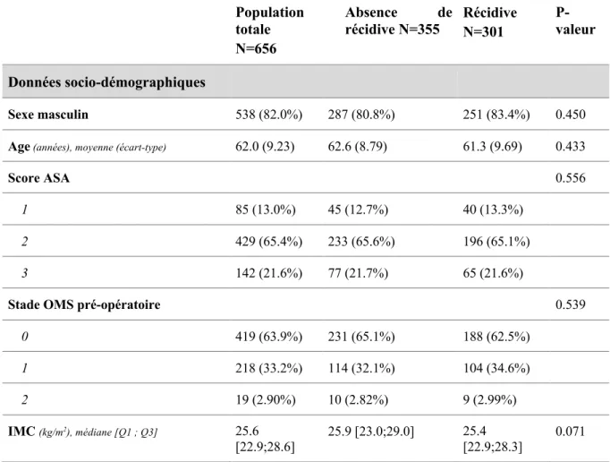 Tableau I. Description des caractéristiques de la population d’étude, et selon la récidive