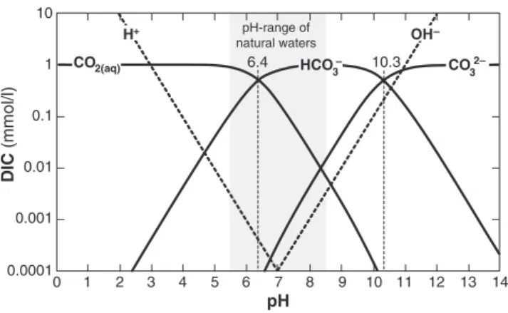 Fig. 1. Concentrations of the dissolved inorganic carbon (DIC) species CO 2 , HCO 3 − , CO 2 3− , H + , and OH − as functions of pH (Bjerrum plot) for freshwater at a temperature of 25 °C;